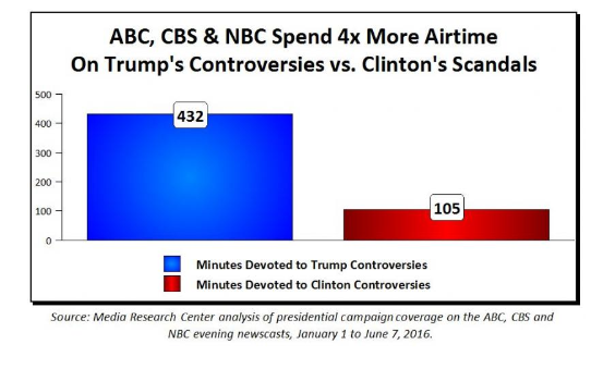 TV_News_Feasts_on_Trump_Controversies_While_Ignoring_Hillary’s_Scandals_-_2016-08-10_19.03.56