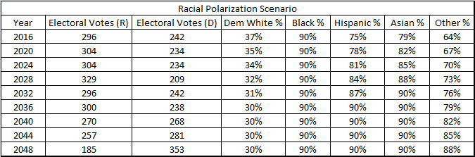 Racial Polarization Scenario