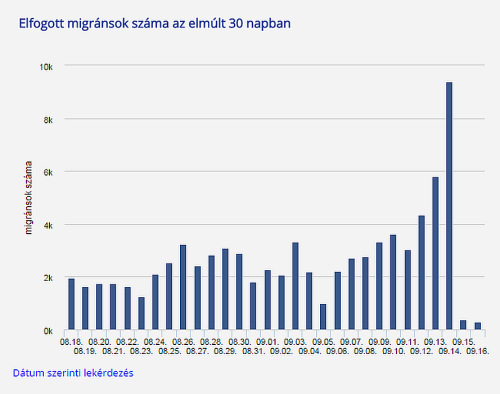 Numbers of migrants crossing into Hungary
