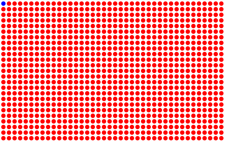 1,000 circles, one blue, 999 red